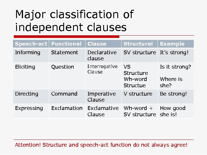 Major classification of independent clauses Speech-act Functional Clause Structural Informing Statement Declarative clause SV