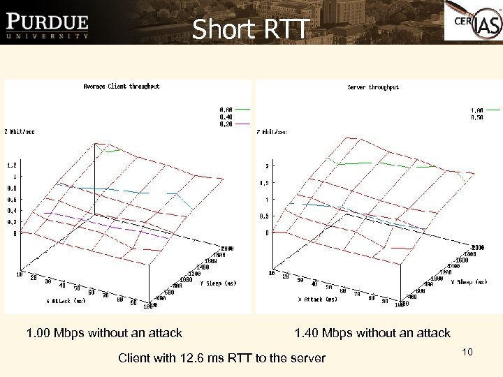 Short RTT 1. 00 Mbps without an attack 1. 40 Mbps without an attack