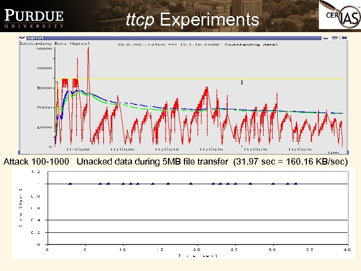 ttcp Experiments Attack 100 -1000 Unacked data during 5 MB file transfer (31. 97