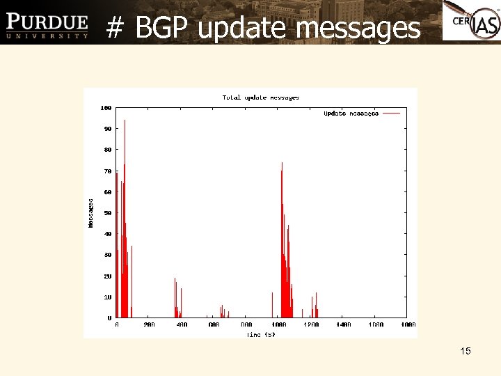 # BGP update messages 15 