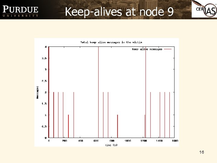 Keep-alives at node 9 16 