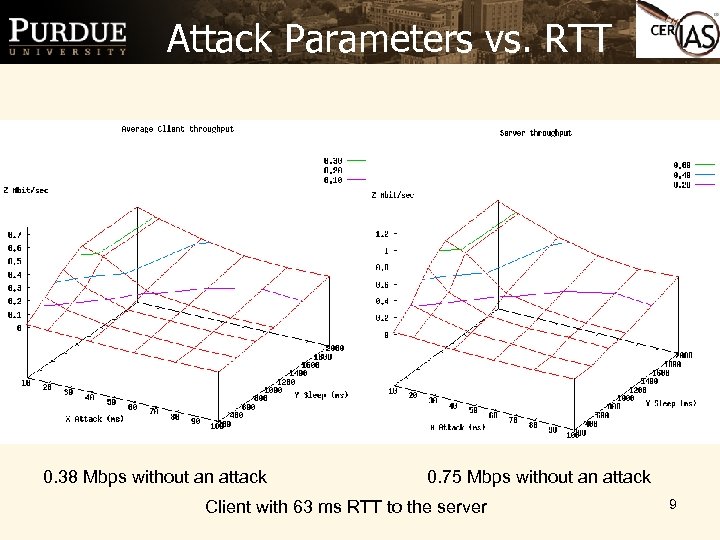 Attack Parameters vs. RTT 0. 38 Mbps without an attack 0. 75 Mbps without