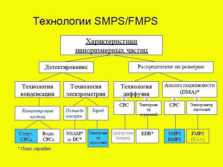 Технологии SMPS/FMPS Характеристики наноразмерных частиц Распределение по размерам Детектирование Технология конденсации Концентрация частиц Спирт.