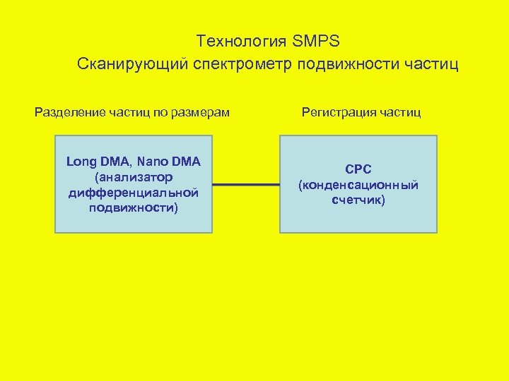 Технология SMPS Сканирующий спектрометр подвижности частиц Разделение частиц по размерам Регистрация частиц Long DMA,