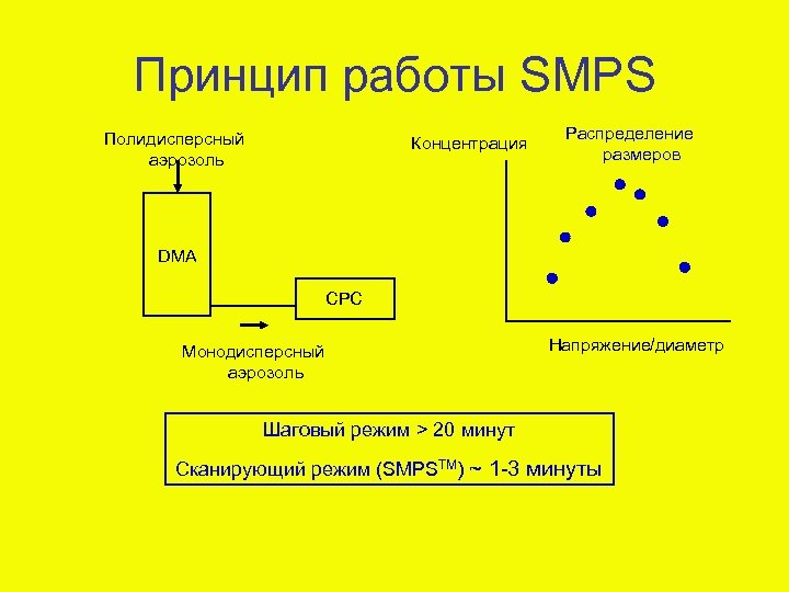 Принцип работы SMPS Полидисперсный аэрозоль Концентрация Распределение размеров DMA CPC Монодисперсный аэрозоль Напряжение/диаметр Шаговый