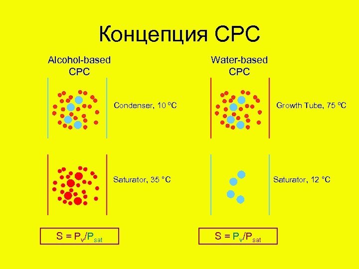 Концепция CPC Alcohol-based CPC Water-based CPC Condenser, 10 ºC Growth Tube, 75 ºC Saturator,