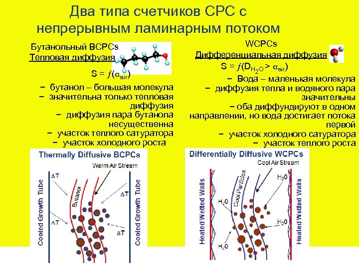 Два типа счетчиков СРС с непрерывным ламинарным потоком Бутанольный BCPCs Тепловая диффузия S =