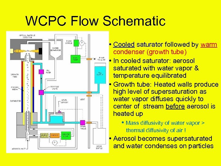 WCPC Flow Schematic • Cooled saturator followed by warm condenser (growth tube) • In