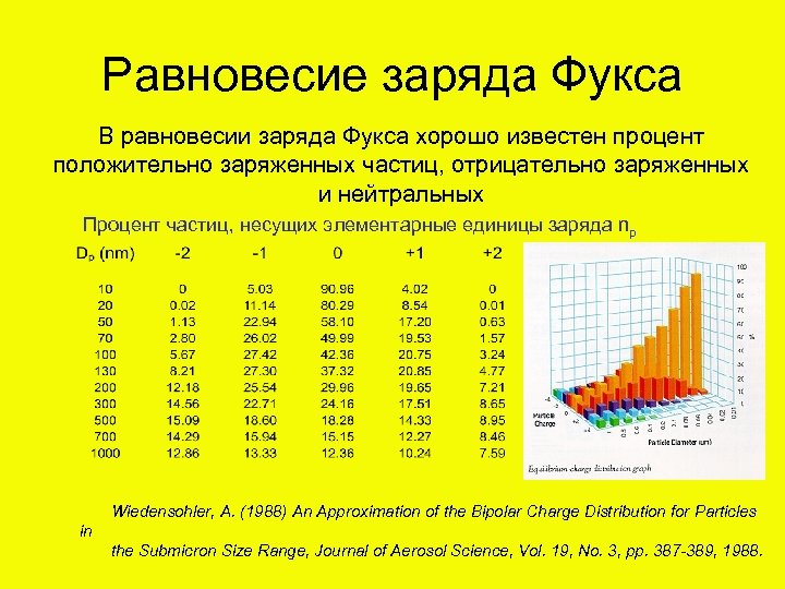 Равновесие заряда Фукса В равновесии заряда Фукса хорошо известен процент положительно заряженных частиц, отрицательно