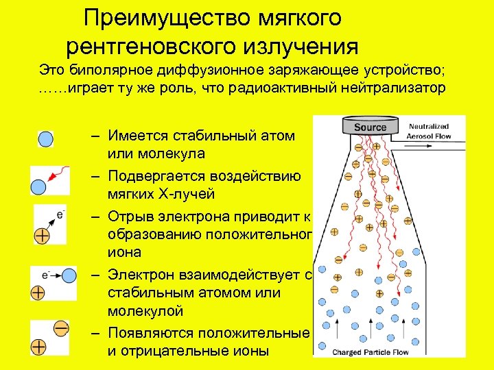 Преимущество мягкого рентгеновского излучения Это биполярное диффузионное заряжающее устройство; ……играет ту же роль, что