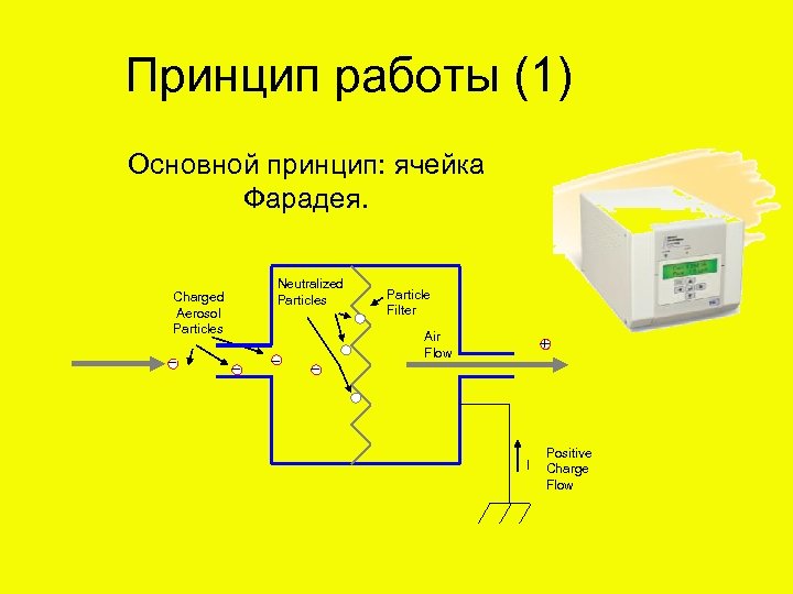 Принцип работы (1) Основной принцип: ячейка Фарадея. Charged Aerosol Particles Neutralized Particles Particle Filter