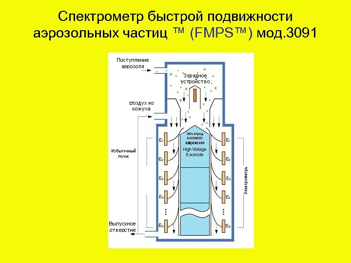 Спектрометр быстрой подвижности аэрозольных частиц ™ (FMPS™) мод. 3091 