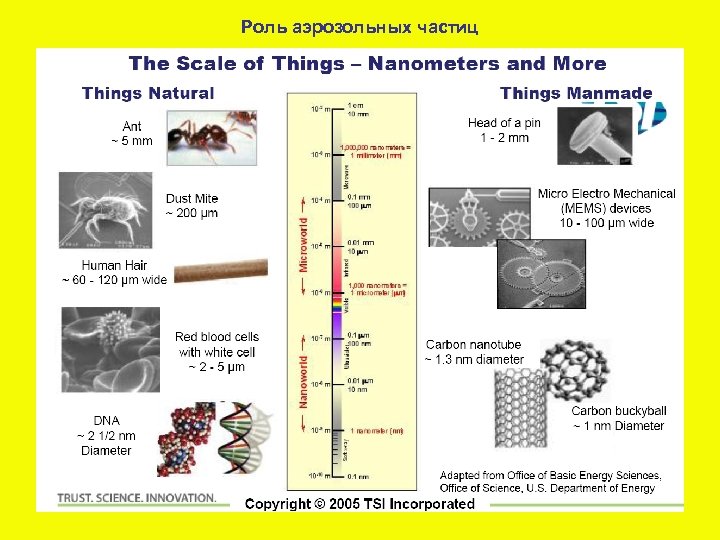 Роль аэрозольных частиц 