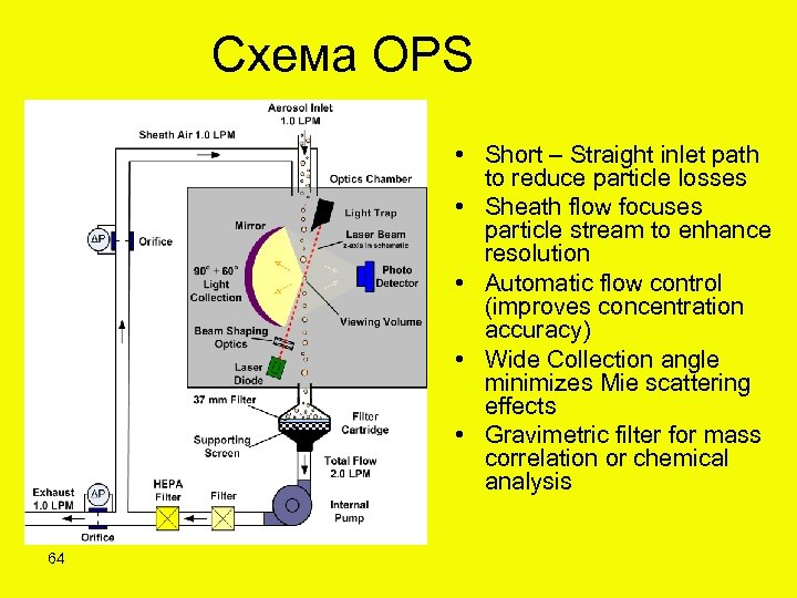 Схема OPS • Short – Straight inlet path to reduce particle losses • Sheath