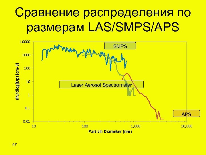 Сравнение распределения по размерам LAS/SMPS/APS 10000 SMPS d. N/dlog(Dp) (cm-3) 1000 10 Laser Aerosol