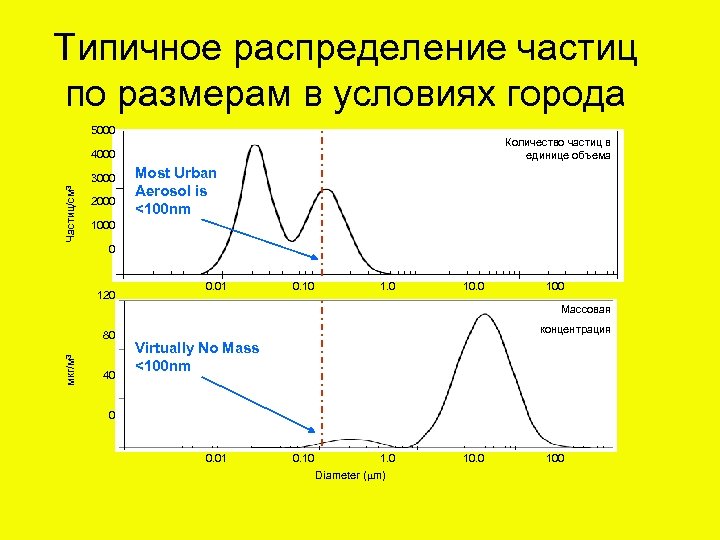 Типичное распределение частиц по размерам в условиях города 5000 Количество частиц в единице объема