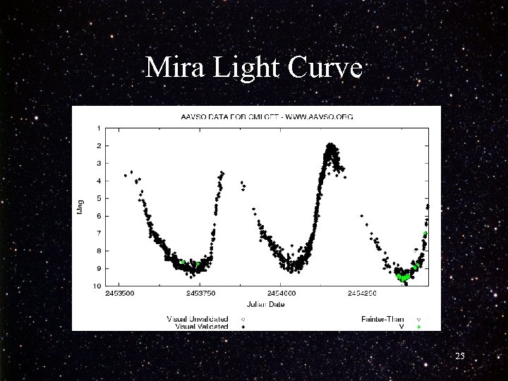 Mira Light Curve 25 