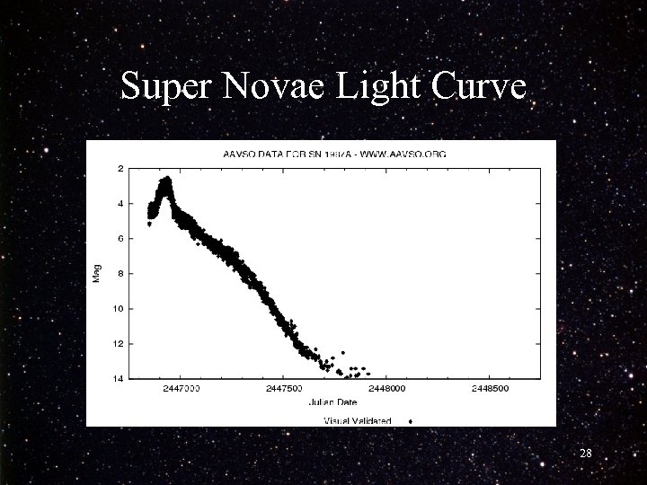 Super Novae Light Curve 28 