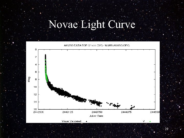 Novae Light Curve 29 
