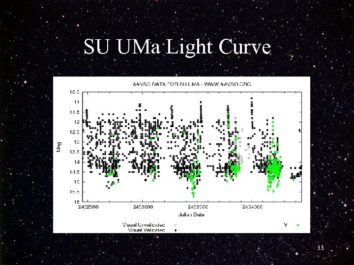 SU UMa Light Curve 33 
