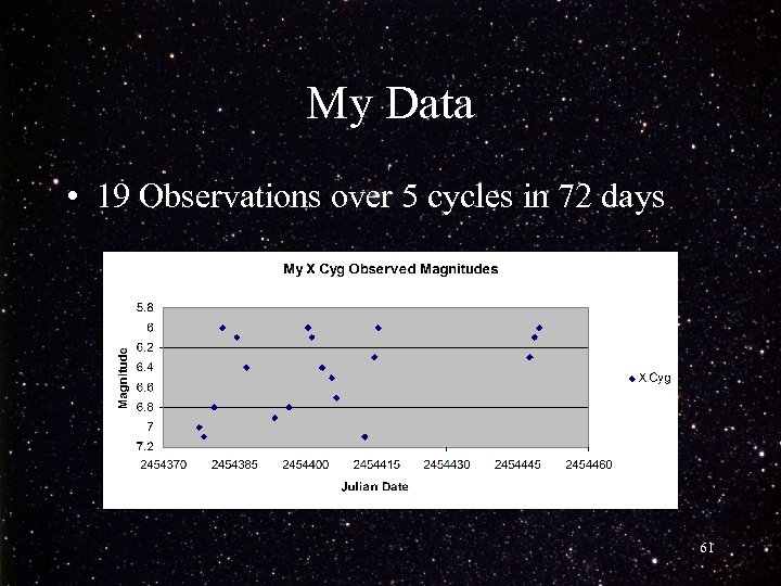 My Data • 19 Observations over 5 cycles in 72 days 61 