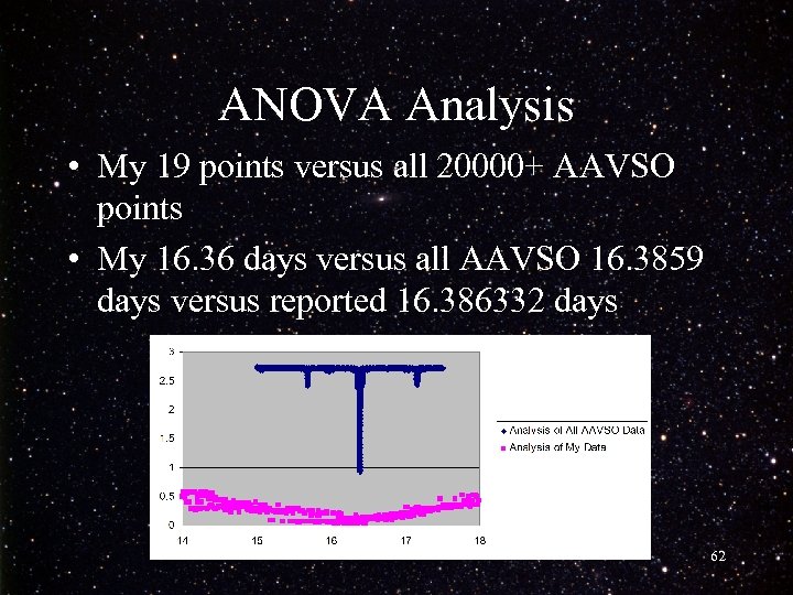 ANOVA Analysis • My 19 points versus all 20000+ AAVSO points • My 16.