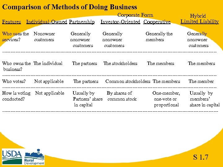 Comparison of Methods of Doing Business Features Individual-Owned Partnership Who uses the services? Corporate