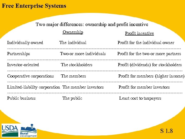 Free Enterprise Systems Two major differences: ownership and profit incentive Ownership Profit incentive Individually