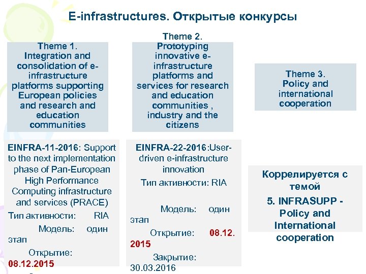 E-infrastructures. Открытые конкурсы Theme 1. Integration and consolidation of einfrastructure platforms supporting European policies