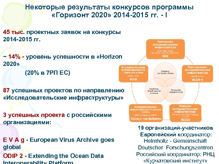 Некоторые результаты конкурсов программы «Горизонт 2020» 2014 -2015 гг. - I 45 тыс. проектных