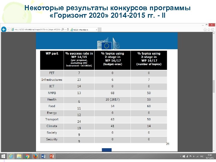 Некоторые результаты конкурсов программы «Горизонт 2020» 2014 -2015 гг. - II 