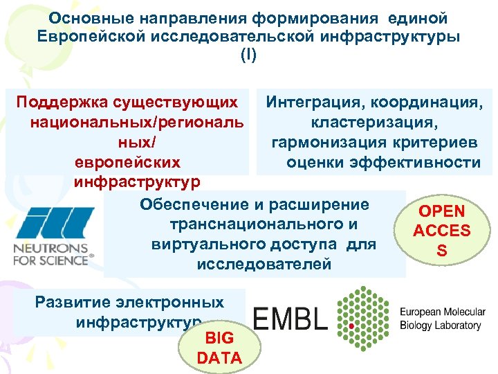 Основные направления формирования единой Европейской исследовательской инфраструктуры (I) Поддержка существующих Интеграция, координация, национальных/региональ кластеризация,