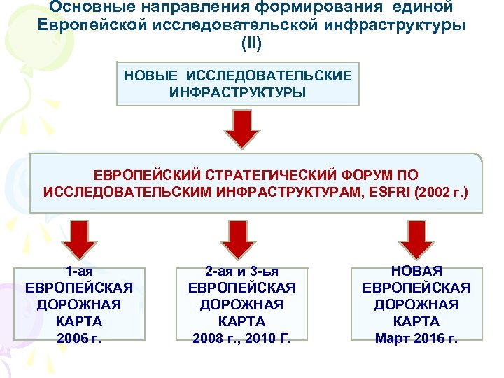 Основные направления формирования единой Европейской исследовательской инфраструктуры (II) НОВЫЕ ИССЛЕДОВАТЕЛЬСКИЕ ИНФРАСТРУКТУРЫ ЕВРОПЕЙСКИЙ СТРАТЕГИЧЕСКИЙ ФОРУМ