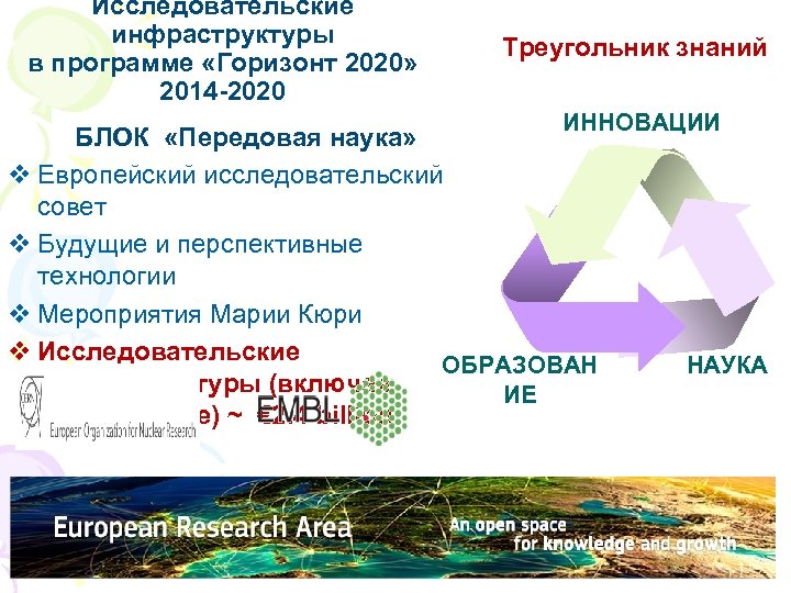 Исследовательские инфраструктуры в программе «Горизонт 2020» 2014 -2020 Треугольник знаний ИННОВАЦИИ БЛОК «Передовая наука»