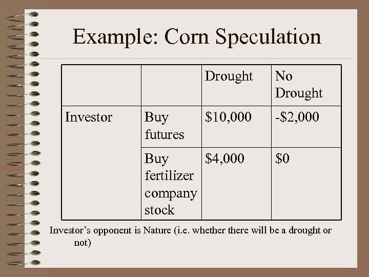 Example: Corn Speculation Drought Investor Buy futures No Drought $10, 000 -$2, 000 Buy