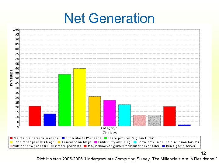 Net Generation 12 Rich Holeton 2005 -2006 “Undergraduate Computing Survey: The Millennials Are in