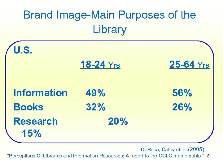 Brand Image-Main Purposes of the Library U. S. 18 -24 Yrs Information Books Research