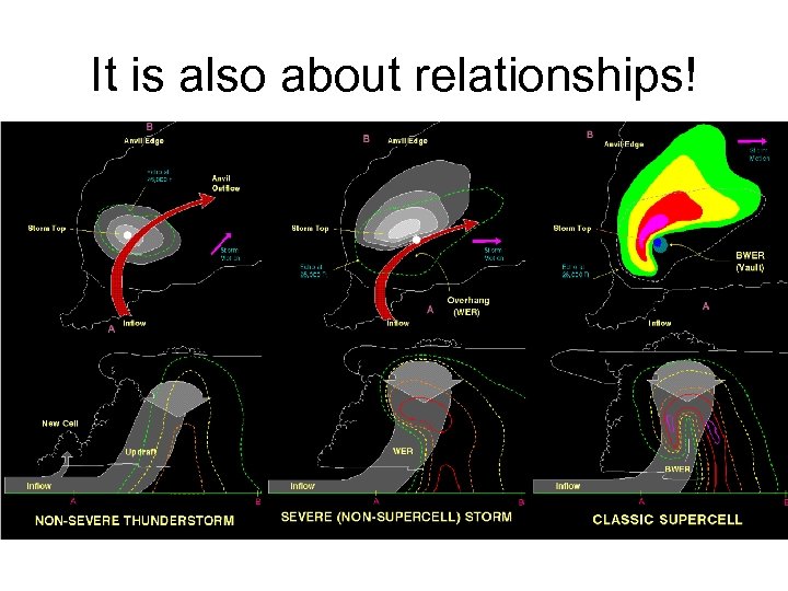 It is also about relationships! 