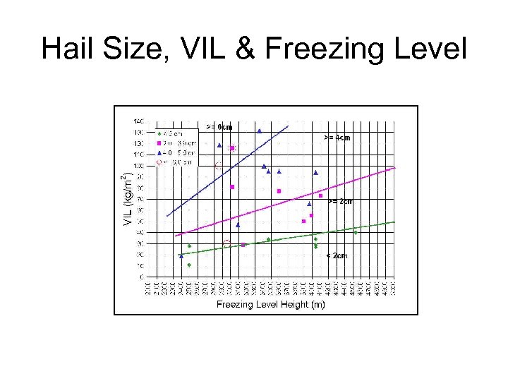 Hail Size, VIL & Freezing Level 