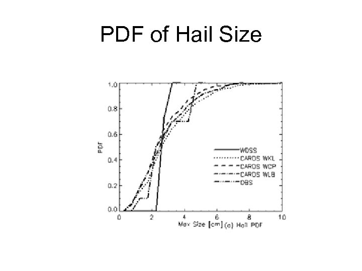 PDF of Hail Size 