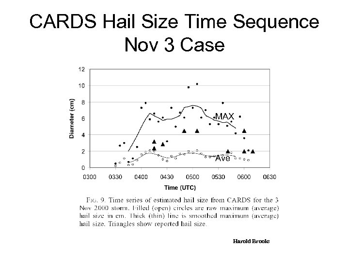CARDS Hail Size Time Sequence Nov 3 Case MAX Ave Harold Brooks 