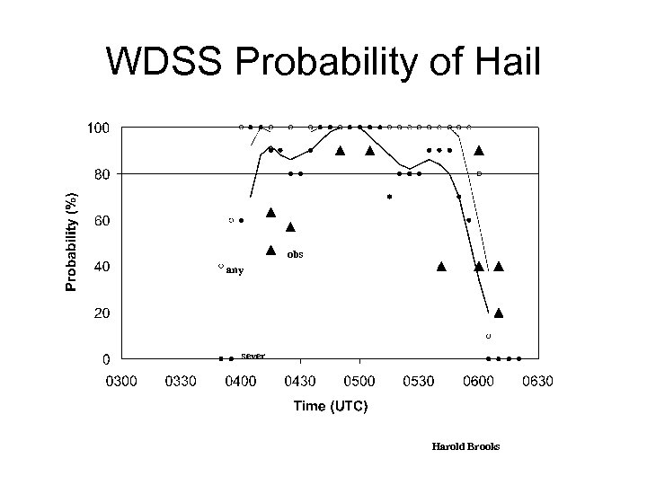 WDSS Probability of Hail obs any sever Harold Brooks 