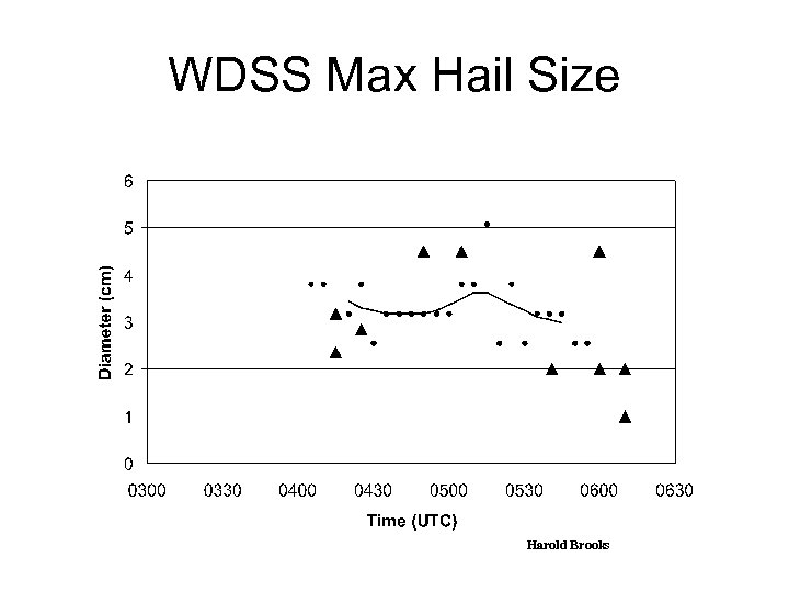 WDSS Max Hail Size Harold Brooks 
