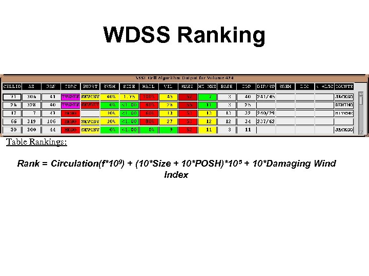 WDSS Ranking Table Rankings: Rank = Circulation(f*109) + (10*Size + 10*POSH)*105 + 10*Damaging Wind