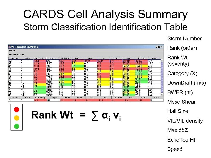 CARDS Cell Analysis Summary Storm Classification Identification Table Storm Number Rank (order) Rank Wt