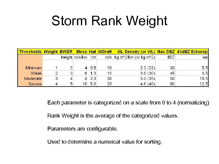 Storm Rank Weight Each parameter is categorized on a scale from 0 to 4
