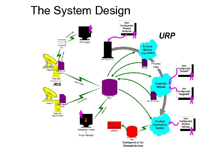 The System Design 