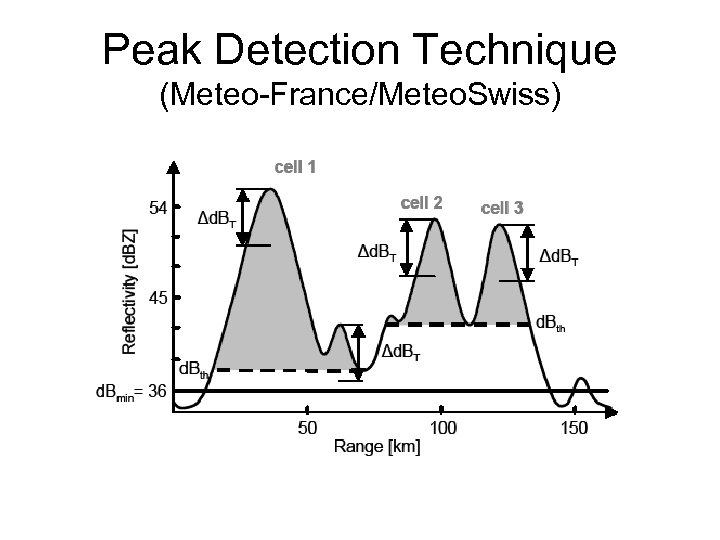 Peak Detection Technique (Meteo-France/Meteo. Swiss) 