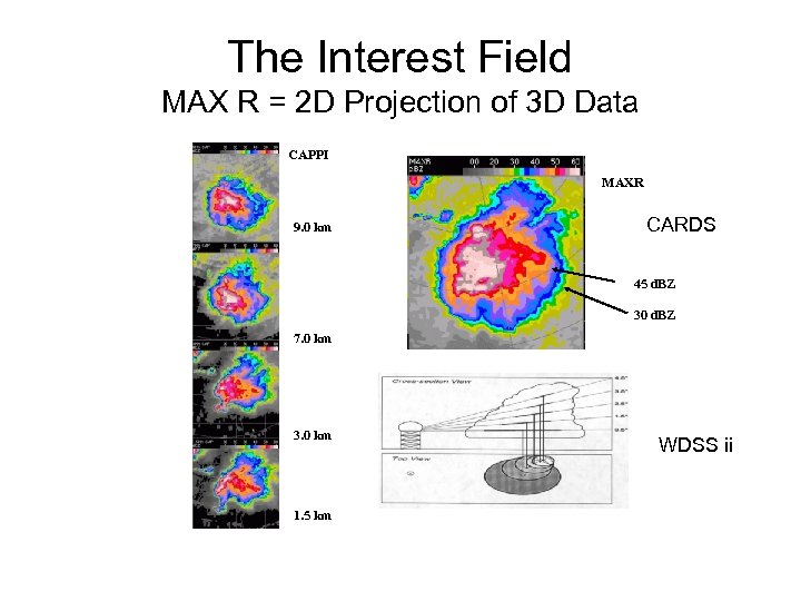 The Interest Field MAX R = 2 D Projection of 3 D Data CAPPI