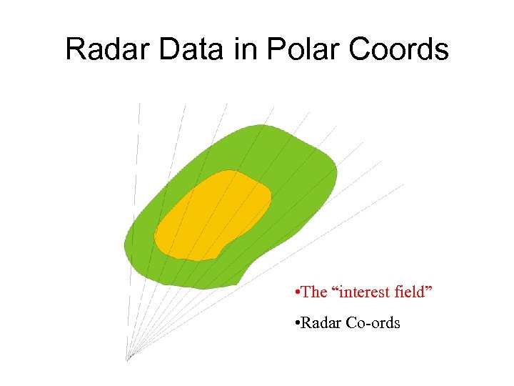 Radar Data in Polar Coords • The “interest field” • Radar Co-ords 